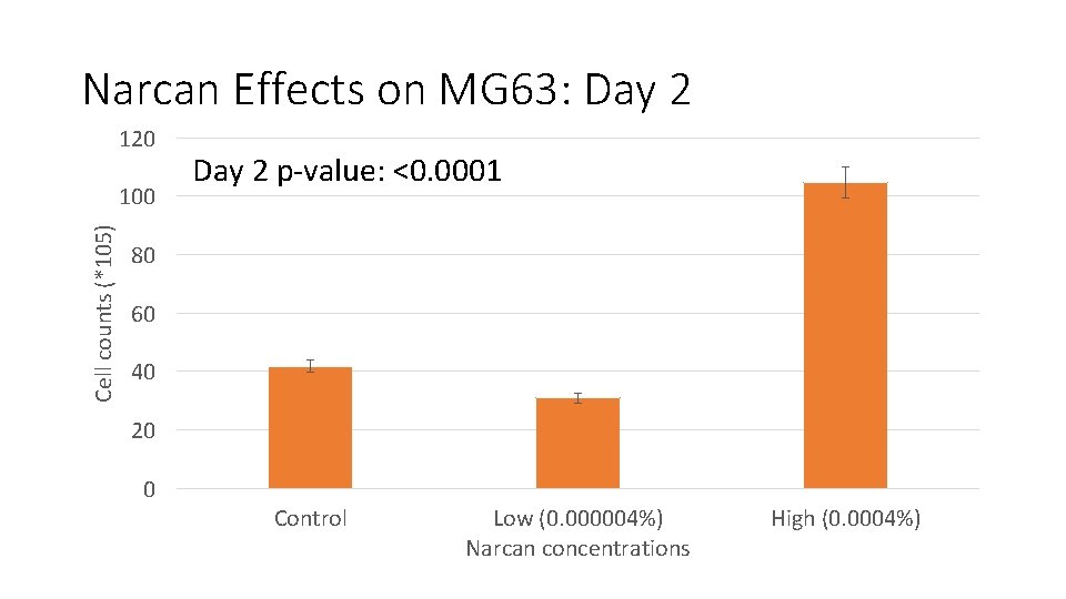 Narcan Effects on MG 63: Day 2 120 Cell counts (*105) 100 Day 2