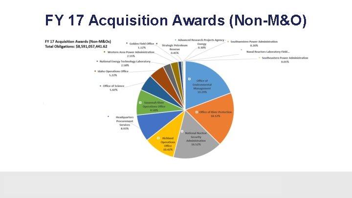 FY 17 Acquisition Awards (Non-M&O) 