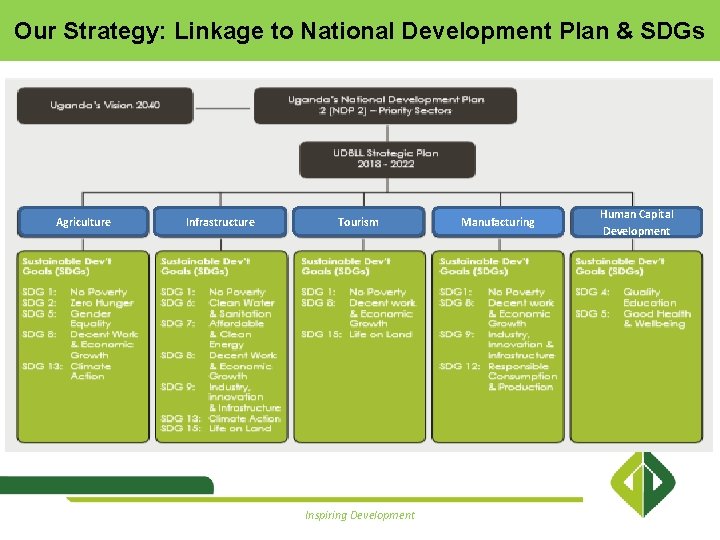 Our Strategy: Linkage to National Development Plan & SDGs Agriculture Infrastructure Tourism Inspiring Development