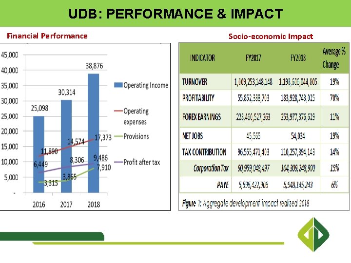 UDB: PERFORMANCE & IMPACT Financial Performance Socio-economic Impact 