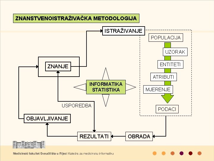 ZNANSTVENOISTRAŽIVAČKA METODOLOGIJA ISTRAŽIVANJE POPULACIJA UZORAK ENTITETI ZNANJE ATRIBUTI INFORMATIKA STATISTIKA MJERENJE USPOREDBA PODACI OBJAVLJIVANJE