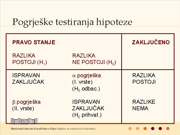 Pogrješke testiranja hipoteze PRAVO STANJE ZAKLJUČENO RAZLIKA POSTOJI (H 1) RAZLIKA NE POSTOJI (H