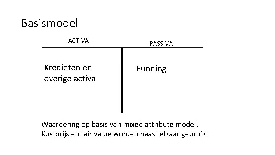 Basismodel ACTIVA Kredieten en overige activa PASSIVA Funding Waardering op basis van mixed attribute