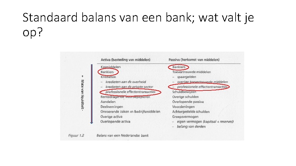 Standaard balans van een bank; wat valt je op? + Mate van liquiditeit -