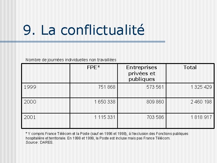 9. La conflictualité Nombre de journées individuelles non travaillées FPE* Entreprises privées et publiques