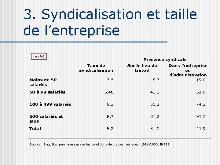 3. Syndicalisation et taille de l’entreprise (en %) Source : Enquêtes permanentes sur les