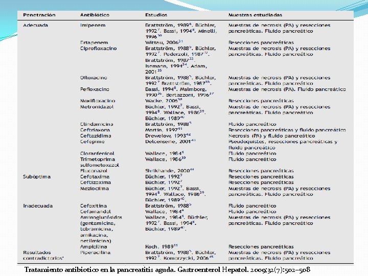 Tratamiento antibiotico en la pancreatitis aguda. Gastroenterol Hepatol. 2009; 32(7): 502– 508 