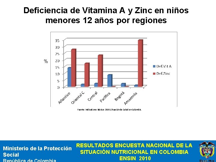 Deficiencia de Vitamina A y Zinc en niños menores 12 años por regiones %
