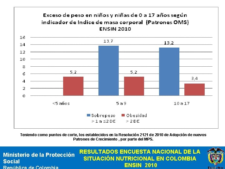 % Teniendo como puntos de corte, los establecidos en la Resolución 2121 de 2010