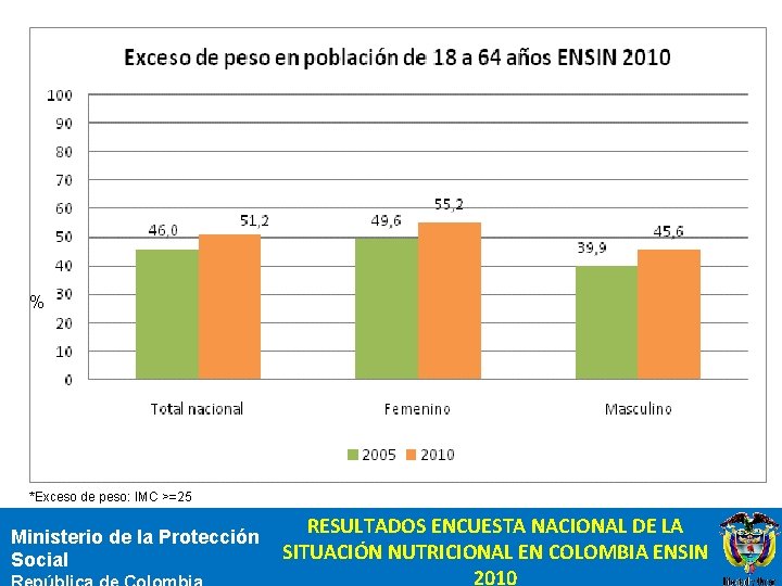 % *Exceso de peso: IMC >=25 Ministerio de la Protección Social RESULTADOS ENCUESTA NACIONAL