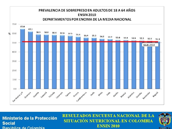 % Ministerio de la Protección Social RESULTADOS ENCUESTA NACIONAL DE LA SITUACIÓN NUTRICIONAL EN