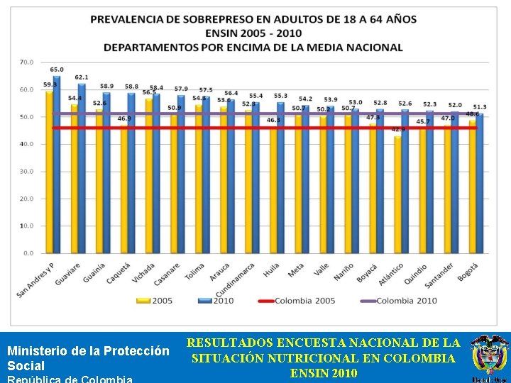 Ministerio de la Protección Social RESULTADOS ENCUESTA NACIONAL DE LA SITUACIÓN NUTRICIONAL EN COLOMBIA