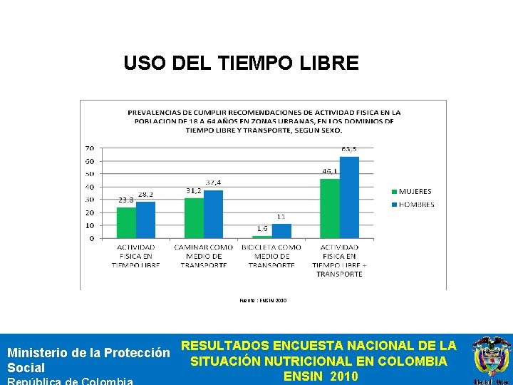  USO DEL TIEMPO LIBRE % Fuente : ENSIN 2010 Ministerio de la Protección