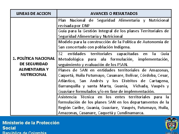 LINEAS DE ACCION AVANCES O RESULTADOS Plan Nacional de Seguridad Alimentaria y Nutricional revisada