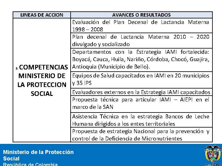 LINEAS DE ACCION COMPETENCIAS MINISTERIO DE LA PROTECCION SOCIAL 3. AVANCES O RESULTADOS Evaluación