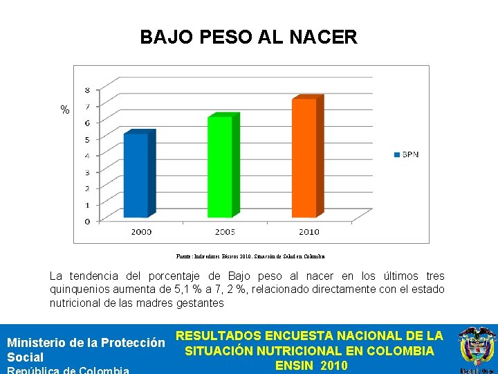 BAJO PESO AL NACER % Fuente: Indicadores Básicos 2010. Situación de Salud en Colombia