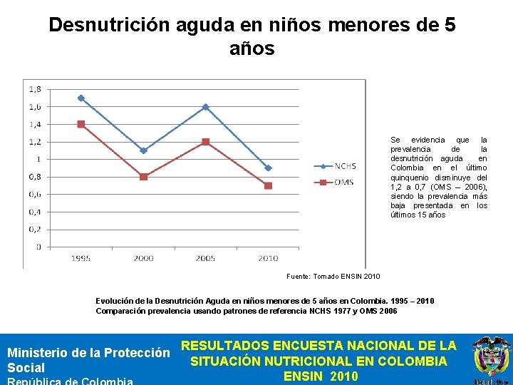 Desnutrición aguda en niños menores de 5 años Se evidencia que la prevalencia de