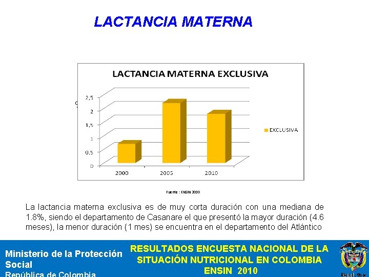  LACTANCIA MATERNA % Fuente : ENSIN 2010 La lactancia materna exclusiva es de