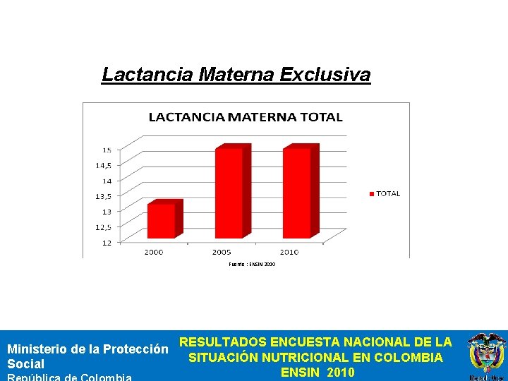  Lactancia Materna Exclusiva Fuente : ENSIN 2010 Ministerio de la Protección Social RESULTADOS