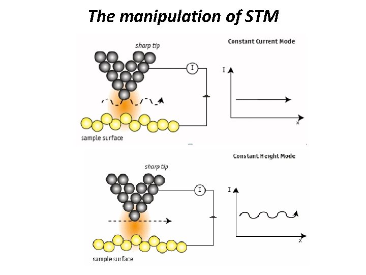 The manipulation of STM 