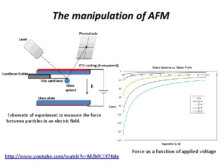 The manipulation of AFM Schematic of experiment to measure the force between particles in