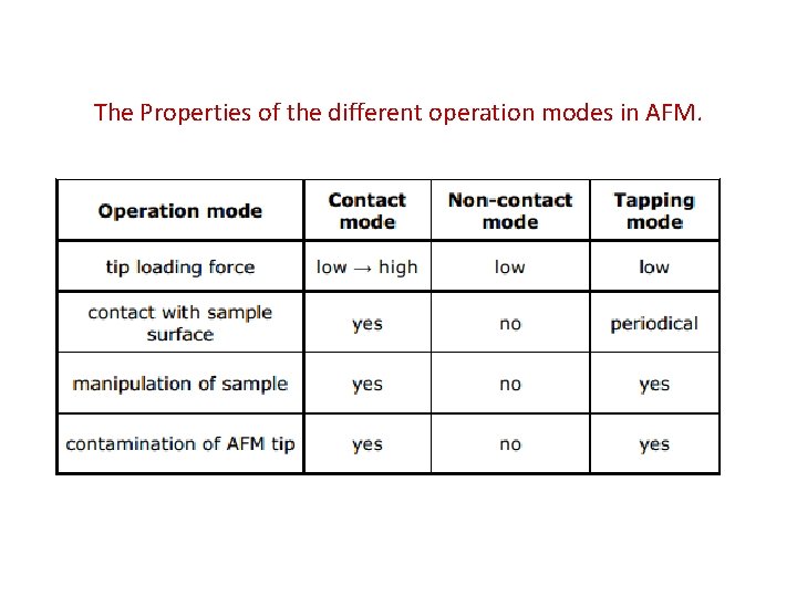 The Properties of the different operation modes in AFM. 