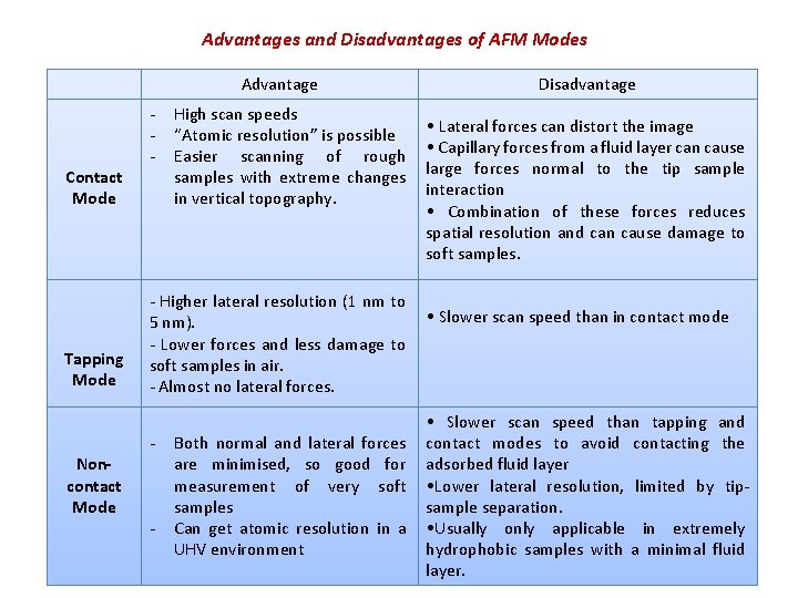 Advantages and Disadvantages of AFM Modes Advantage Contact Mode Tapping Mode Noncontact Mode -