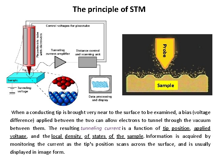 The principle of STM Probe Sample When a conducting tip is brought very near