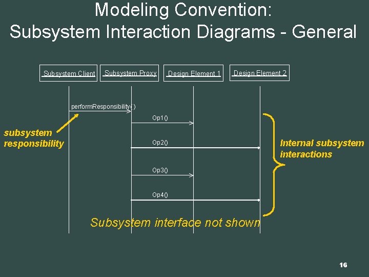 Modeling Convention: Subsystem Interaction Diagrams - General Subsystem Client Subsystem Proxy Design Element 1