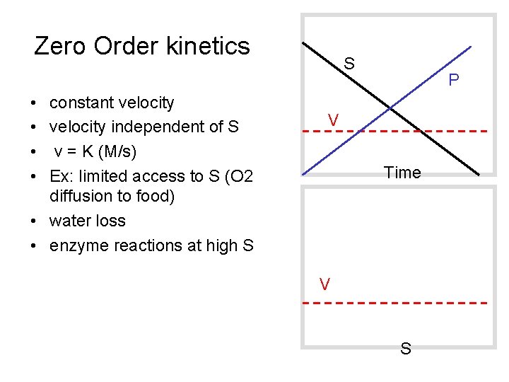 Zero Order kinetics • constant velocity • velocity independent of S • v =