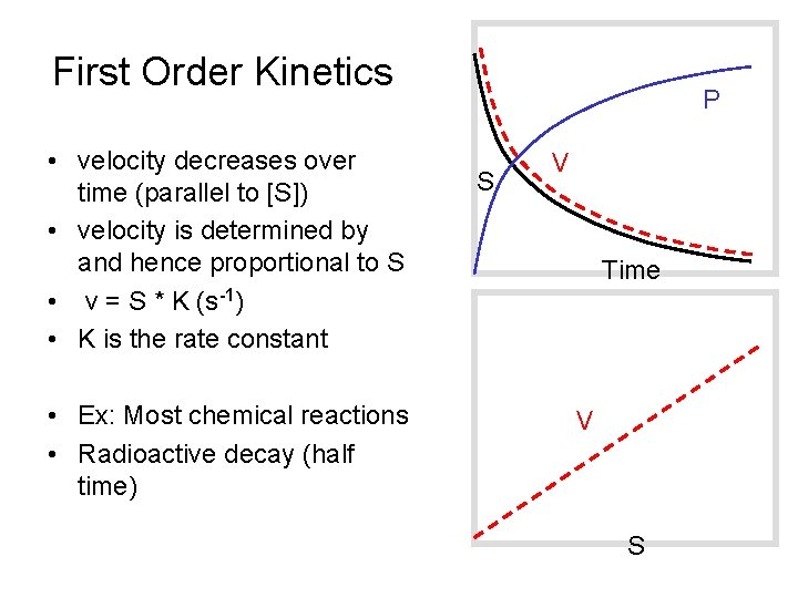 First Order Kinetics • velocity decreases over time (parallel to [S]) • velocity is