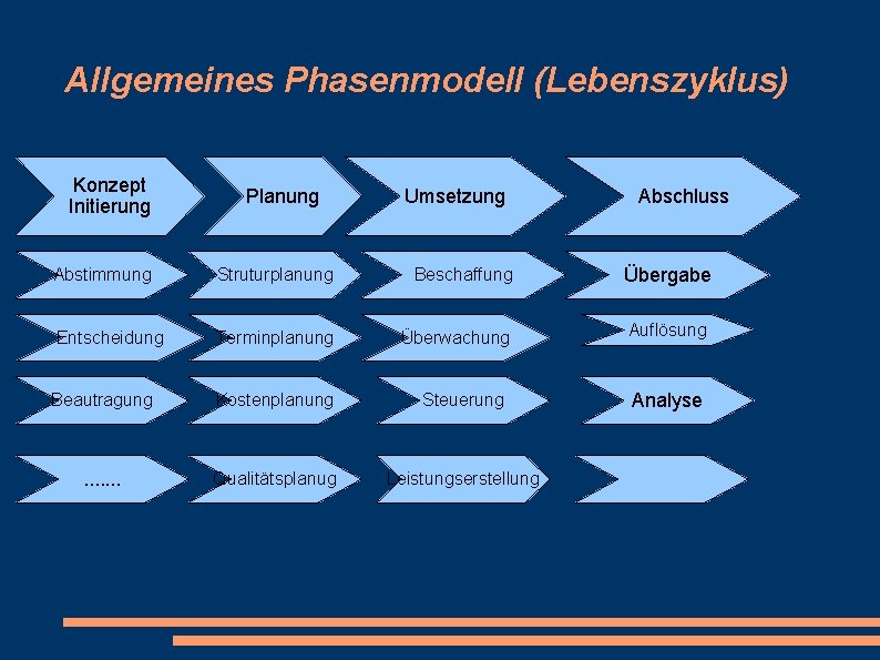 Allgemeines Phasenmodell (Lebenszyklus) Konzept Initierung Planung Umsetzung Abschluss Abstimmung Struturplanung Beschaffung Übergabe Entscheidung Terminplanung