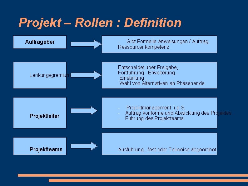 Projekt – Rollen : Definition Auftrageber Lenkungsgremium Gibt Formelle Anweisungen / Auftrag, Ressourcenkompetenz. Entscheidet