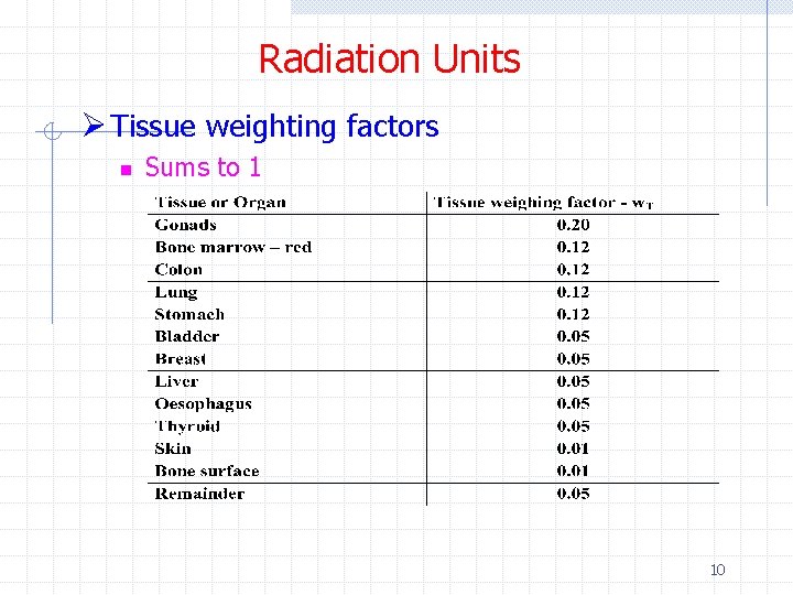 Radiation Units Ø Tissue weighting factors n Sums to 1 10 Radiation Units Ø Tissue weighting factors n Sums to 1 10