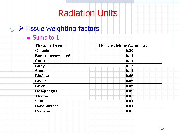 Radiation Units Ø Tissue weighting factors n Sums to 1 10 