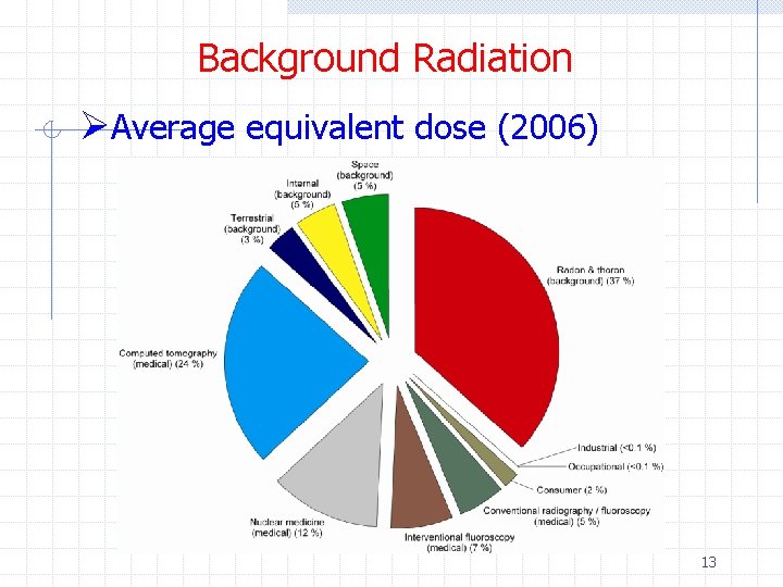 Background Radiation ØAverage equivalent dose (2006) 13 Background Radiation ØAverage equivalent dose (2006) 13