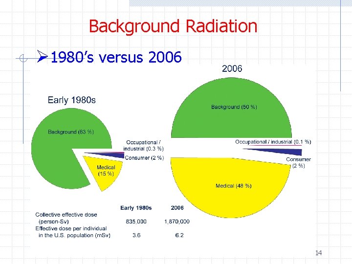 Background Radiation Ø 1980’s versus 2006 14 