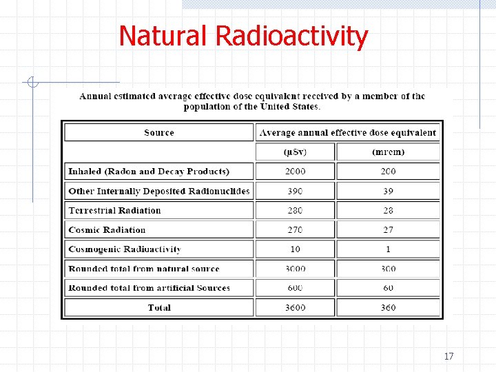 Natural Radioactivity 17 