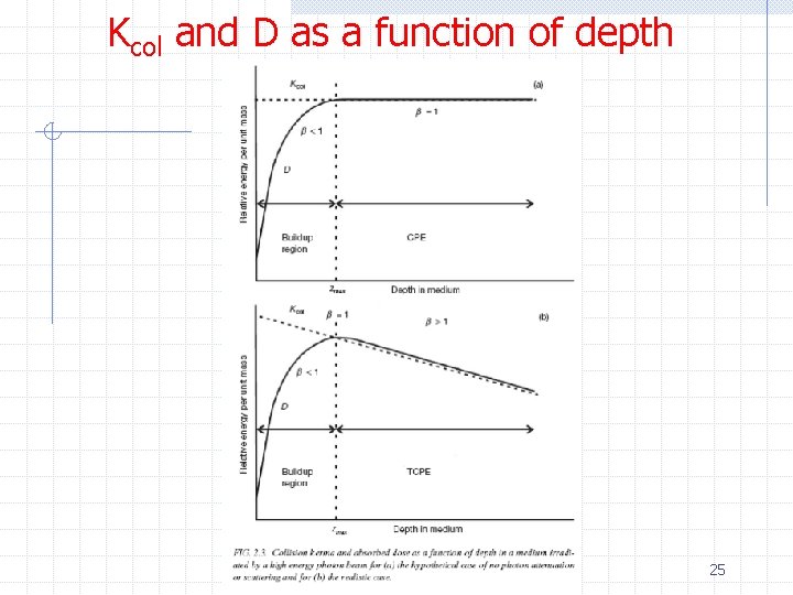 Kcol and D as a function of depth 25 