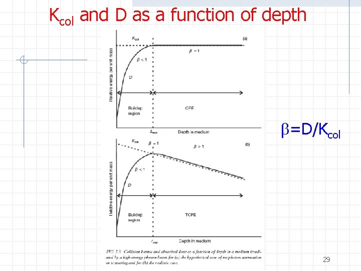 Kcol and D as a function of depth b=D/Kcol 29 