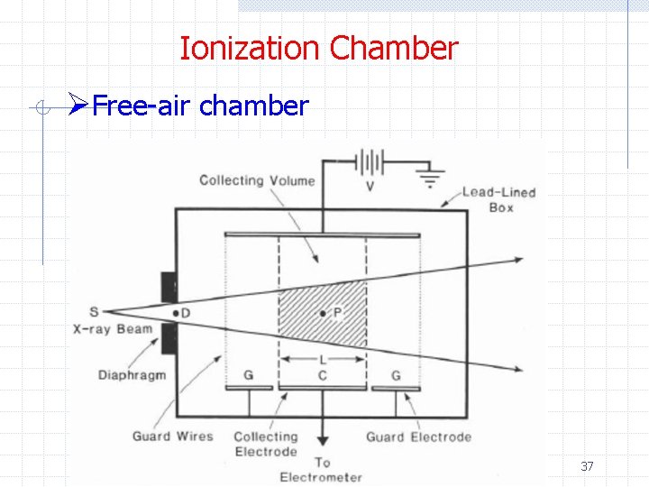 Ionization Chamber ØFree-air chamber 37 