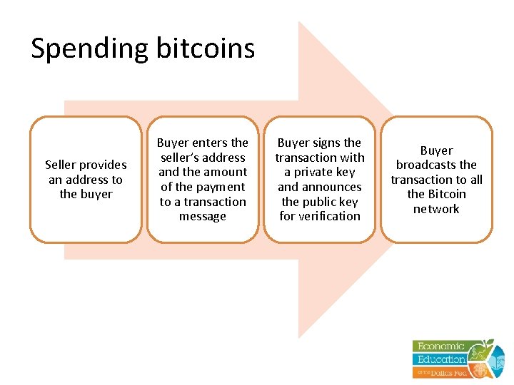 Spending bitcoins Seller provides an address to the buyer Buyer enters the seller’s address