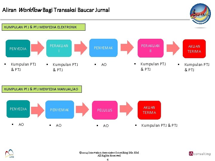 Aliran Workflow Bagi Transaksi Baucar Jurnal KUMPULAN PTJ & PTJ MENYEDIA ELEKTRONIK PENYEDIA §