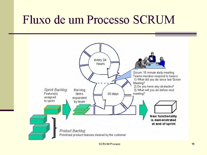 Fluxo de um Processo SCRUM Process 15 