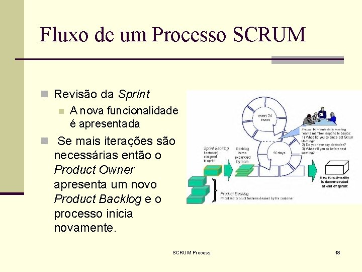 Fluxo de um Processo SCRUM n Revisão da Sprint n A nova funcionalidade é