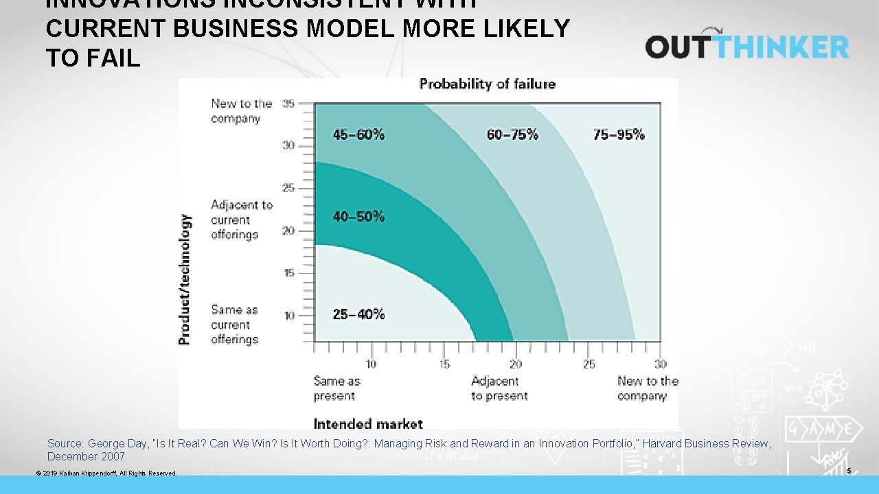 INNOVATIONS INCONSISTENT WITH CURRENT BUSINESS MODEL MORE LIKELY TO FAIL Source: George Day, “Is