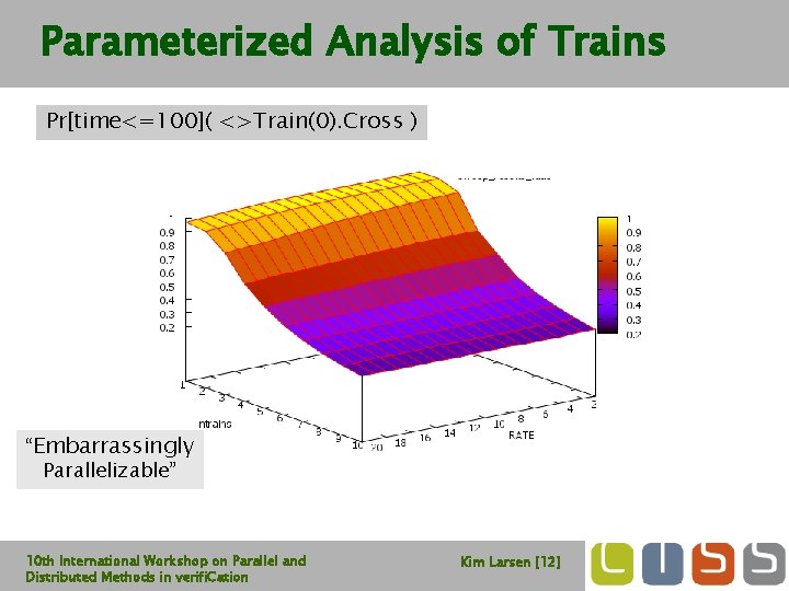 Parameterized Analysis of Trains Pr[time<=100]( <>Train(0). Cross ) “Embarrassingly Parallelizable” 10 th International Workshop