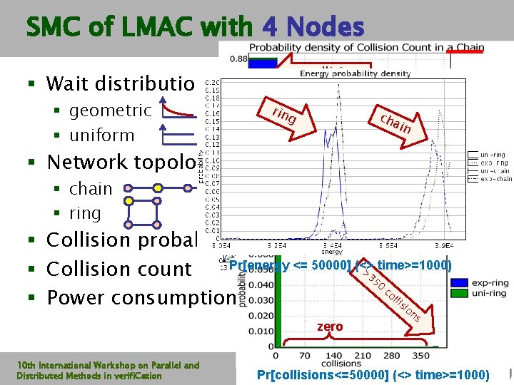 SMC of LMAC with 4 Nodes no collisions § Wait distribution: § geometric §