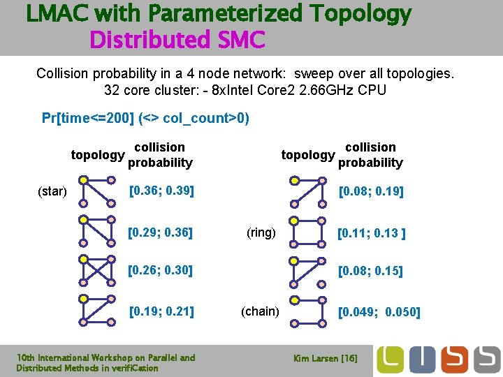 LMAC with Parameterized Topology Distributed SMC Collision probability in a 4 node network: sweep