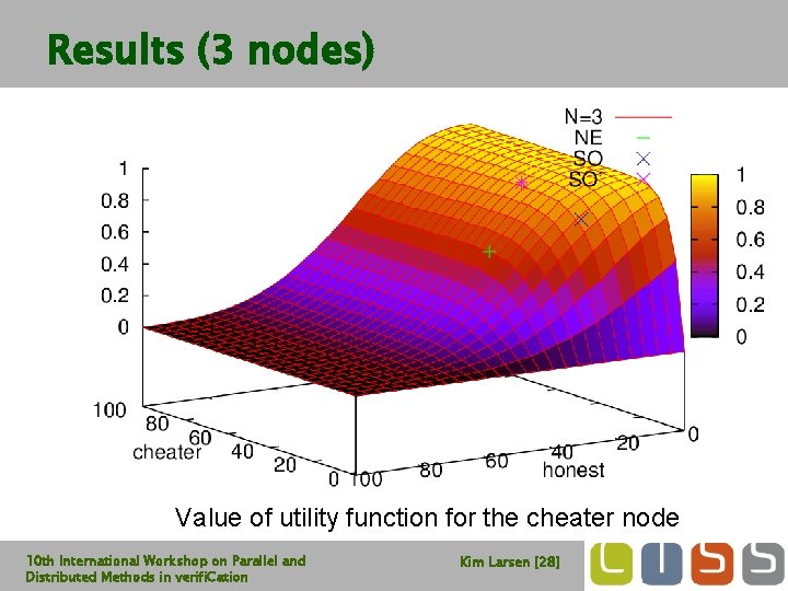 Results (3 nodes) Value of utility function for the cheater node 10 th International